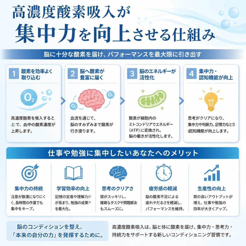 高濃度酸素と集中力の関係